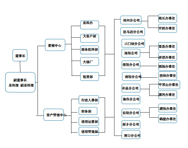 组织结构